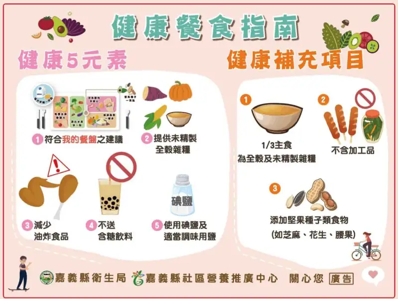 嘉義推健康餐食地圖  95家認證店家陪你吃得安心