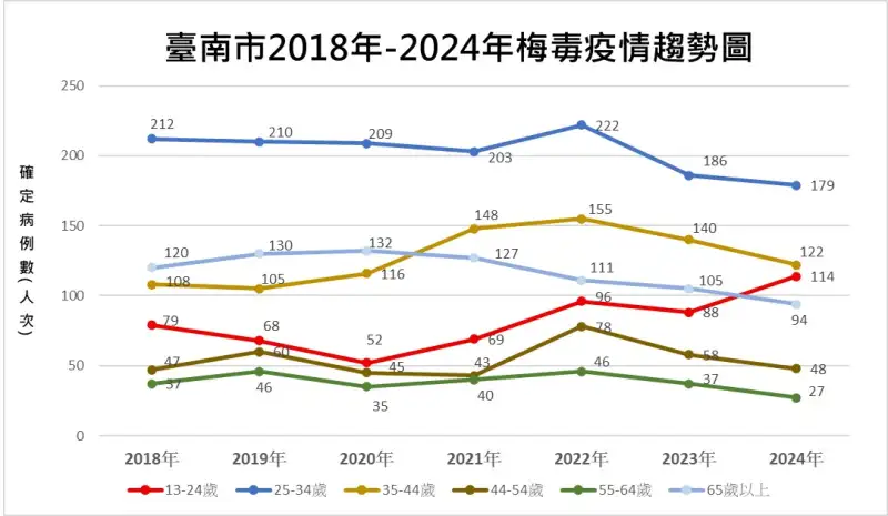 南市衛生局響應「匿名聊聊」計畫 保障梅毒患者隱私