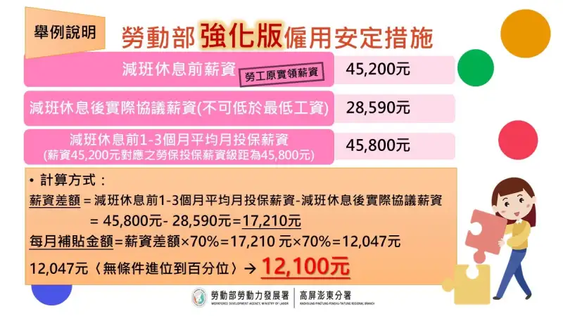 九大產業納入補助！高分署啟動強化版僱用安定措施守護勞工